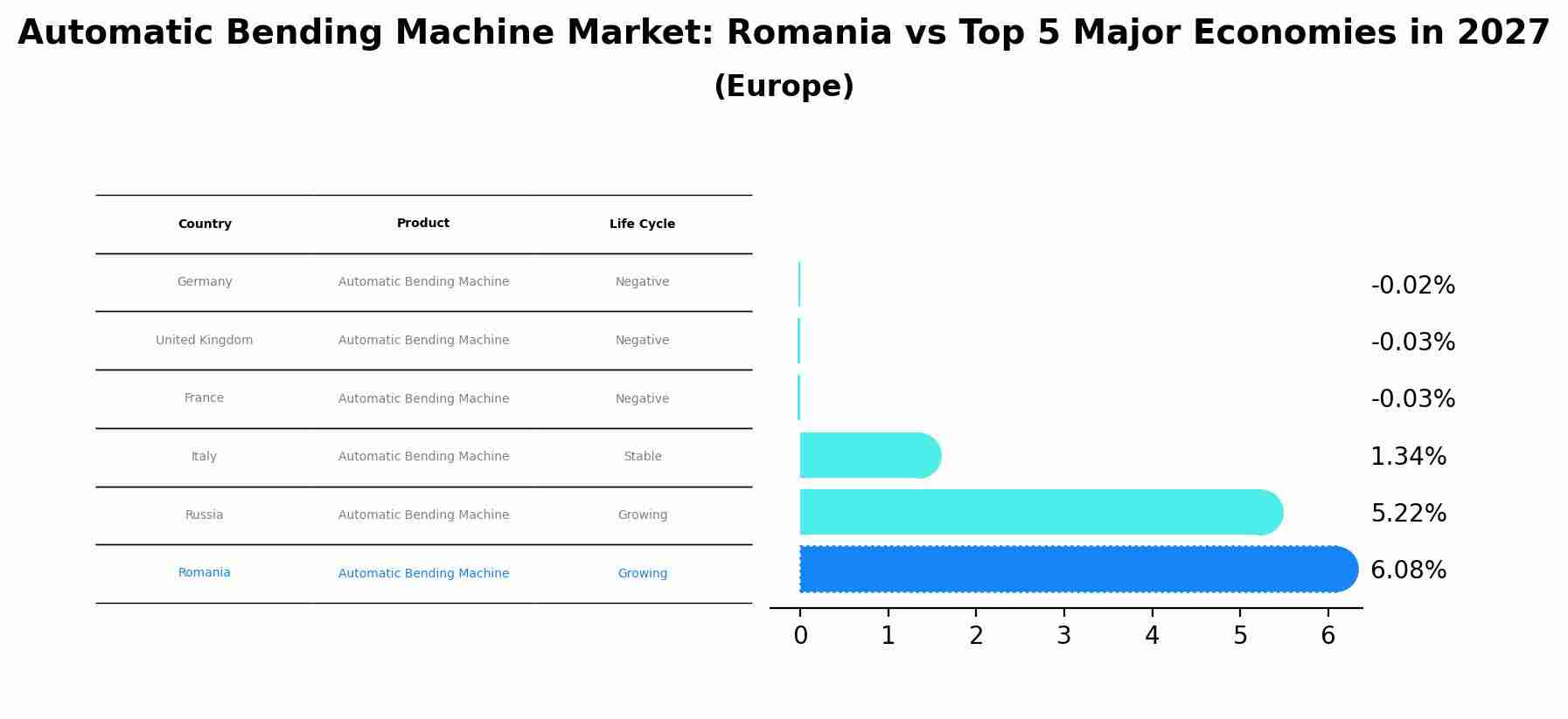 Automatic Bending Machine Market: Romania vs Top 5 Major Economies in 2027 (Europe)