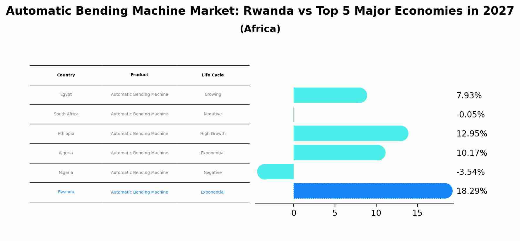 Automatic Bending Machine Market: Rwanda vs Top 5 Major Economies in 2027 (Africa)