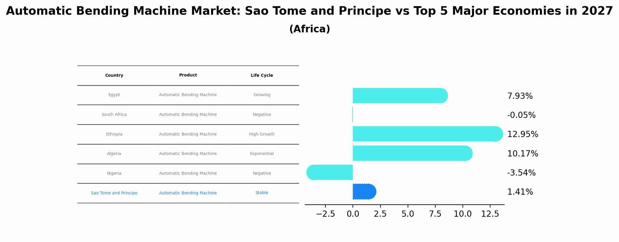 Automatic Bending Machine Market: Sao Tome and Principe vs Top 5 Major Economies in 2027 (Africa)