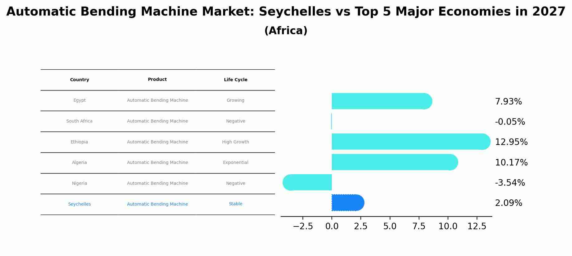 Automatic Bending Machine Market: Seychelles vs Top 5 Major Economies in 2027 (Africa)