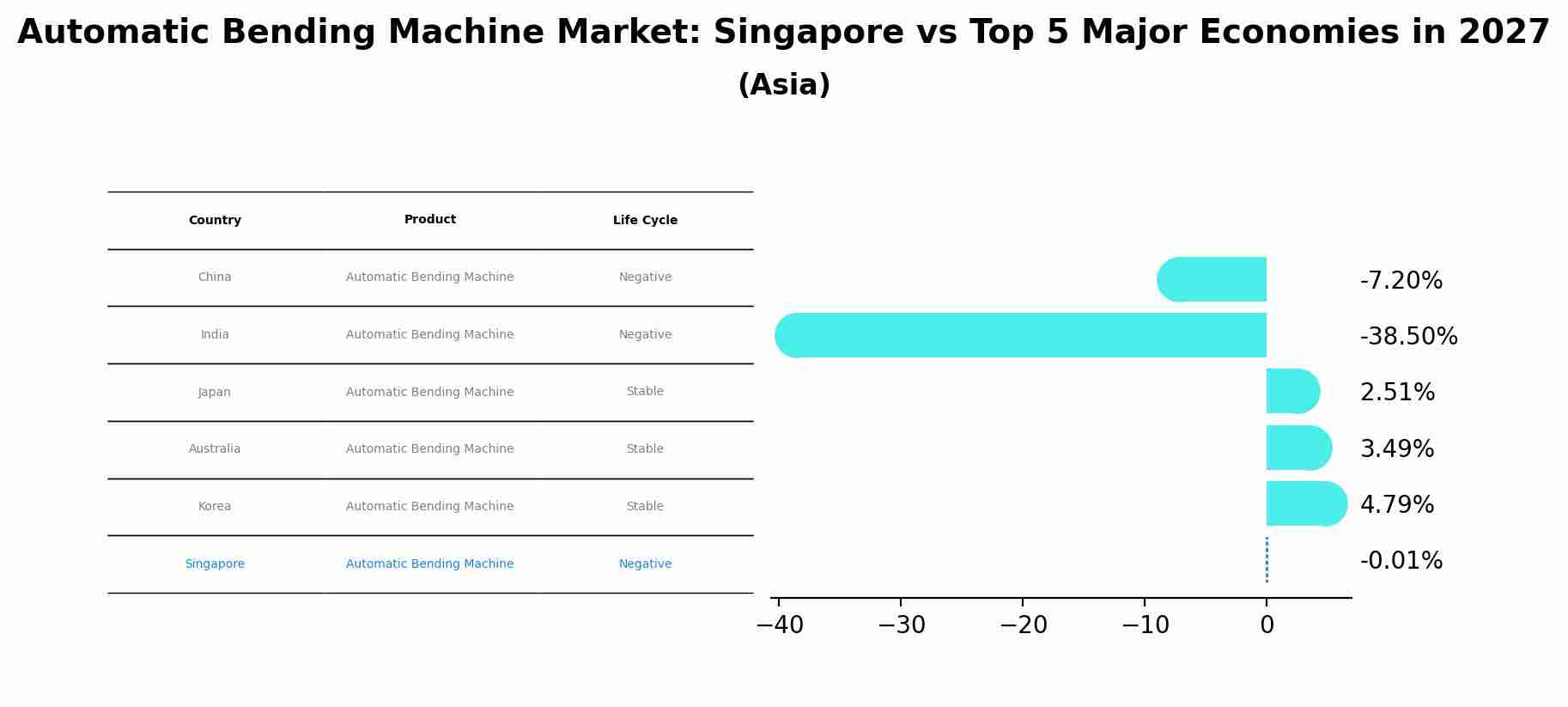 Automatic Bending Machine Market: Singapore vs Top 5 Major Economies in 2027 (Asia)