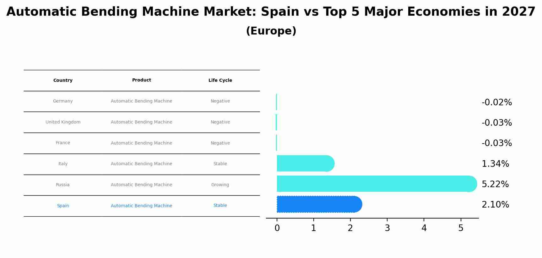 Automatic Bending Machine Market: Spain vs Top 5 Major Economies in 2027 (Europe)