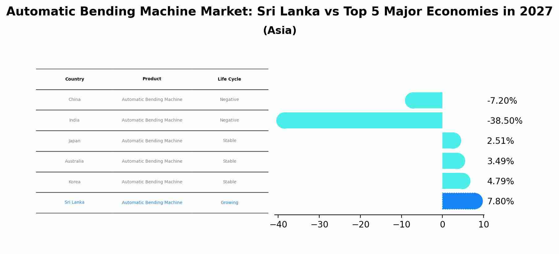 Automatic Bending Machine Market: Sri Lanka vs Top 5 Major Economies in 2027 (Asia)