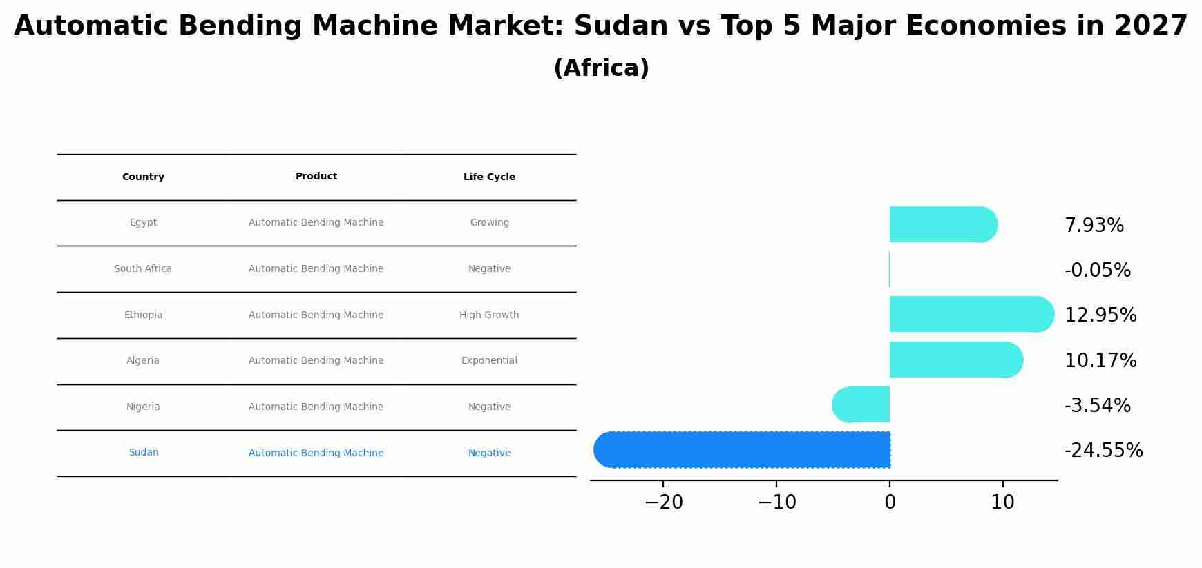 Automatic Bending Machine Market: Sudan vs Top 5 Major Economies in 2027 (Africa)