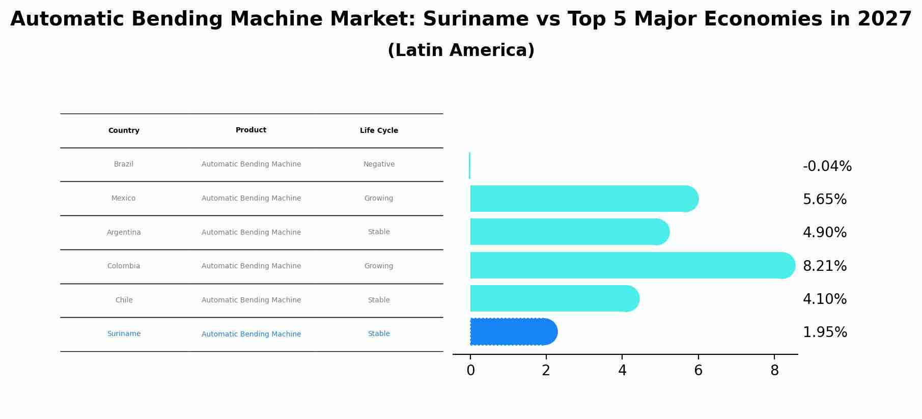 Automatic Bending Machine Market: Suriname vs Top 5 Major Economies in 2027 (Latin America)