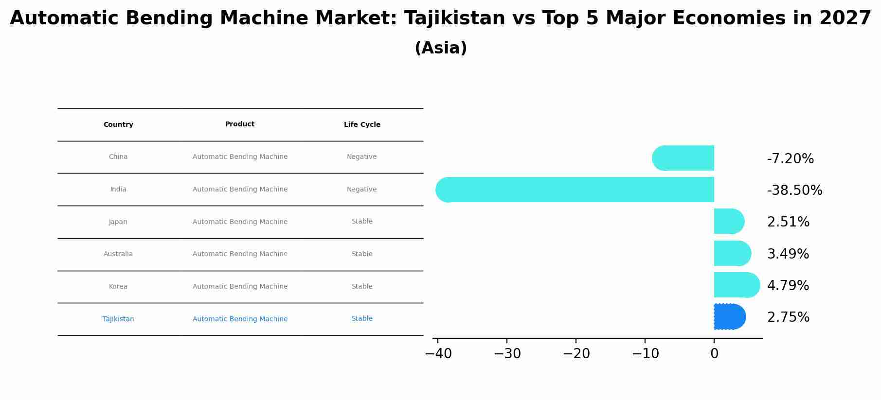 Automatic Bending Machine Market: Tajikistan vs Top 5 Major Economies in 2027 (Asia)