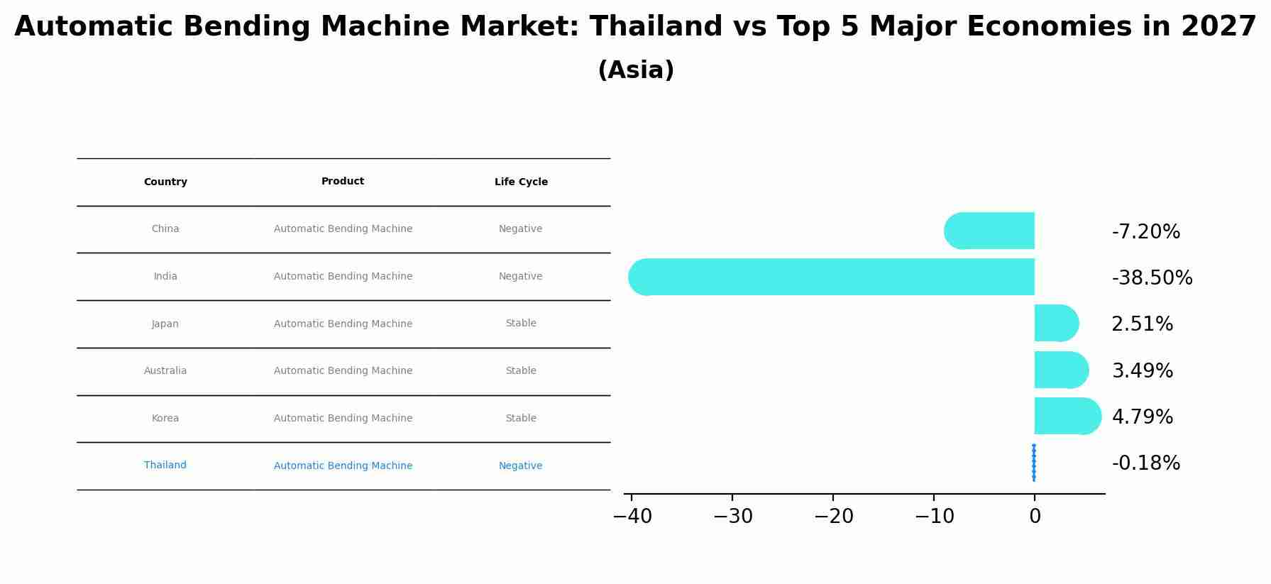 Automatic Bending Machine Market: Thailand vs Top 5 Major Economies in 2027 (Asia)