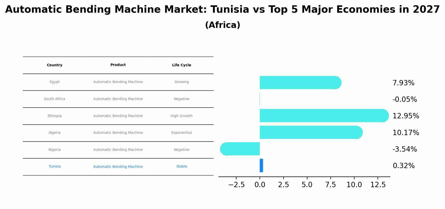 Automatic Bending Machine Market: Tunisia vs Top 5 Major Economies in 2027 (Africa)