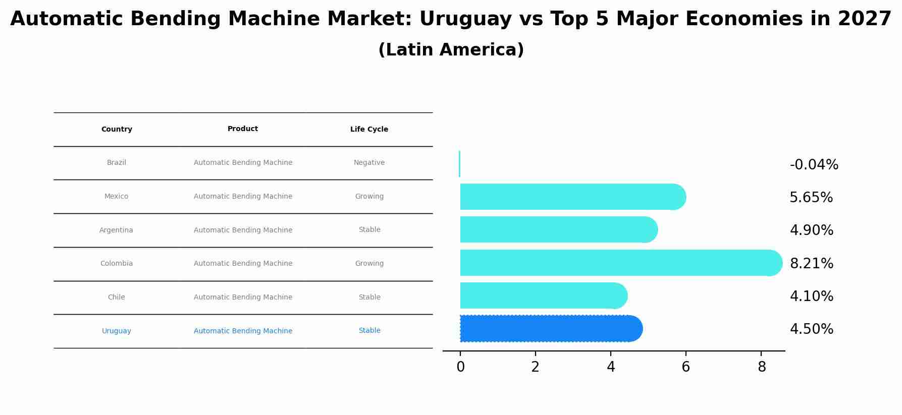 Automatic Bending Machine Market: Uruguay vs Top 5 Major Economies in 2027 (Latin America)