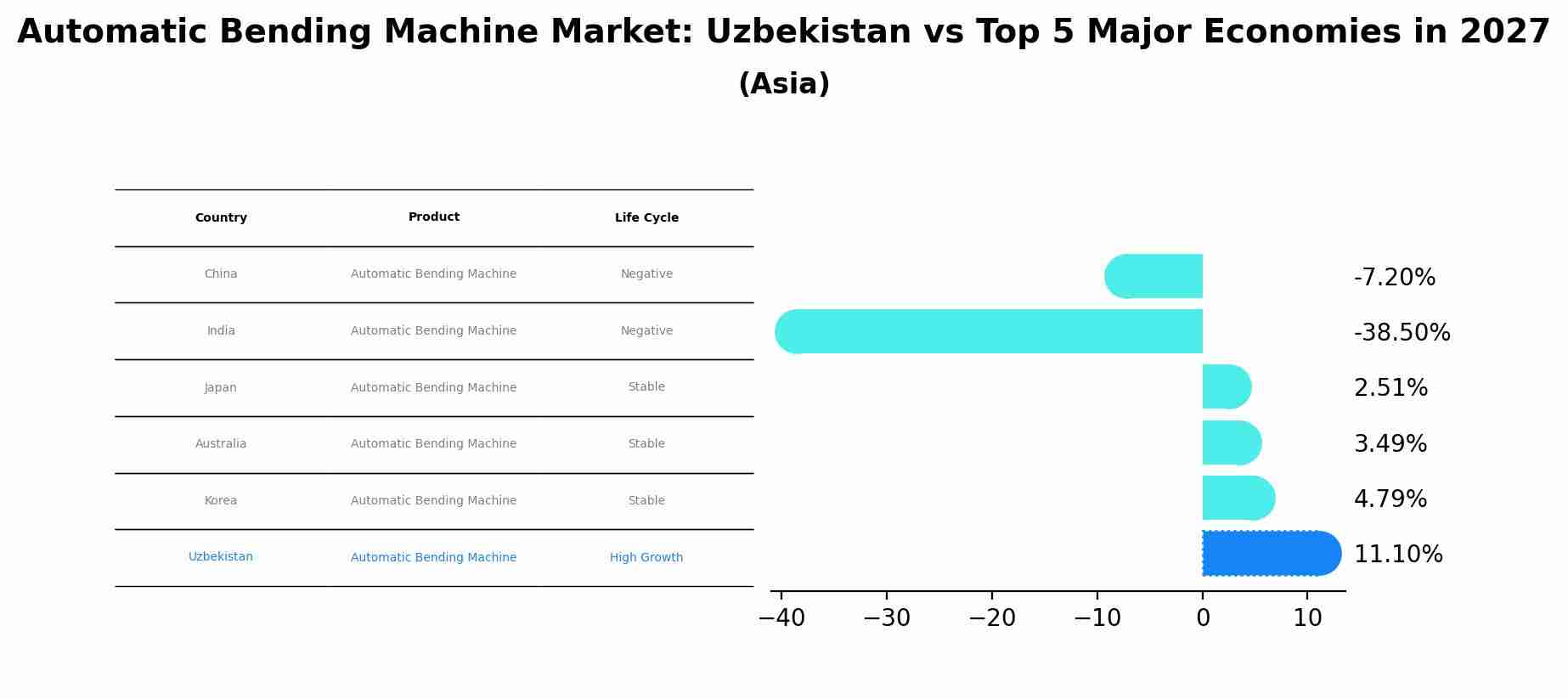 Automatic Bending Machine Market: Uzbekistan vs Top 5 Major Economies in 2027 (Asia)