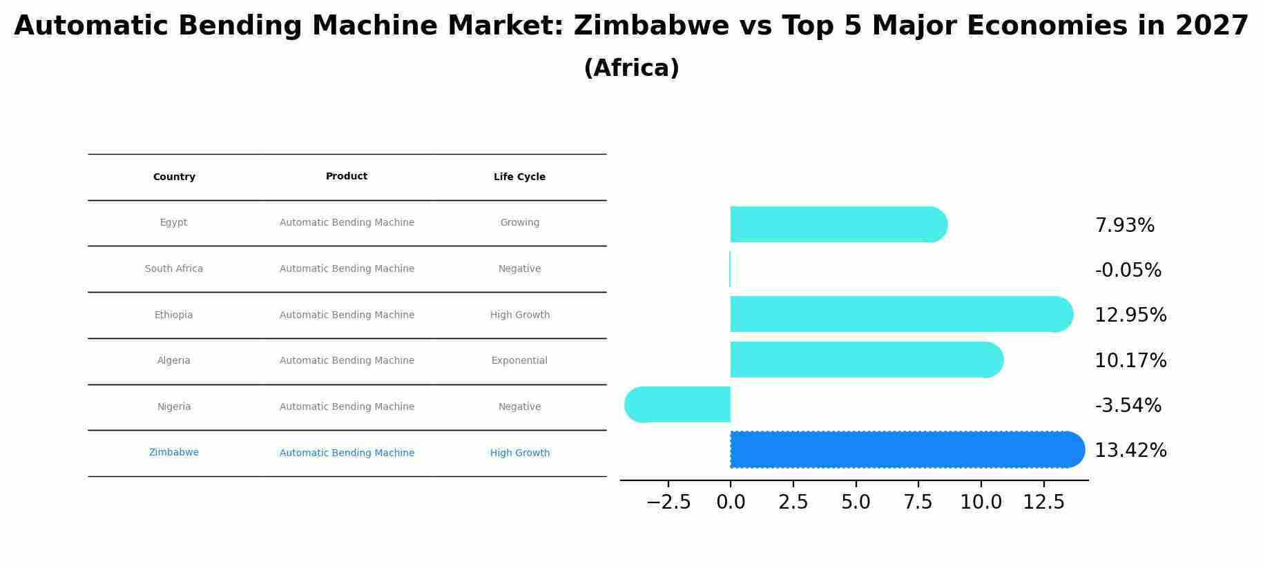 Automatic Bending Machine Market: Zimbabwe vs Top 5 Major Economies in 2027 (Africa)
