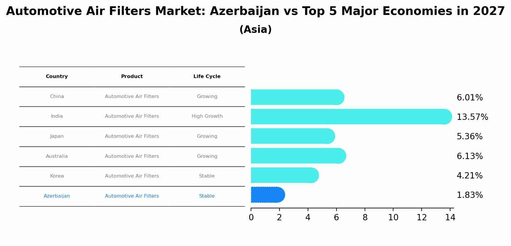 Automotive Air Filters Market: Azerbaijan vs Top 5 Major Economies in 2027 (Asia)