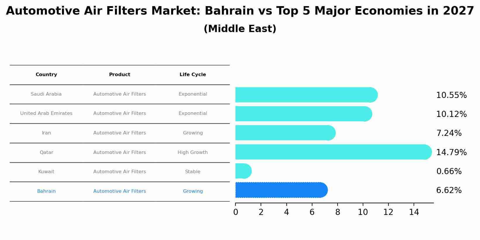 Automotive Air Filters Market: Bahrain vs Top 5 Major Economies in 2027 (Middle East)