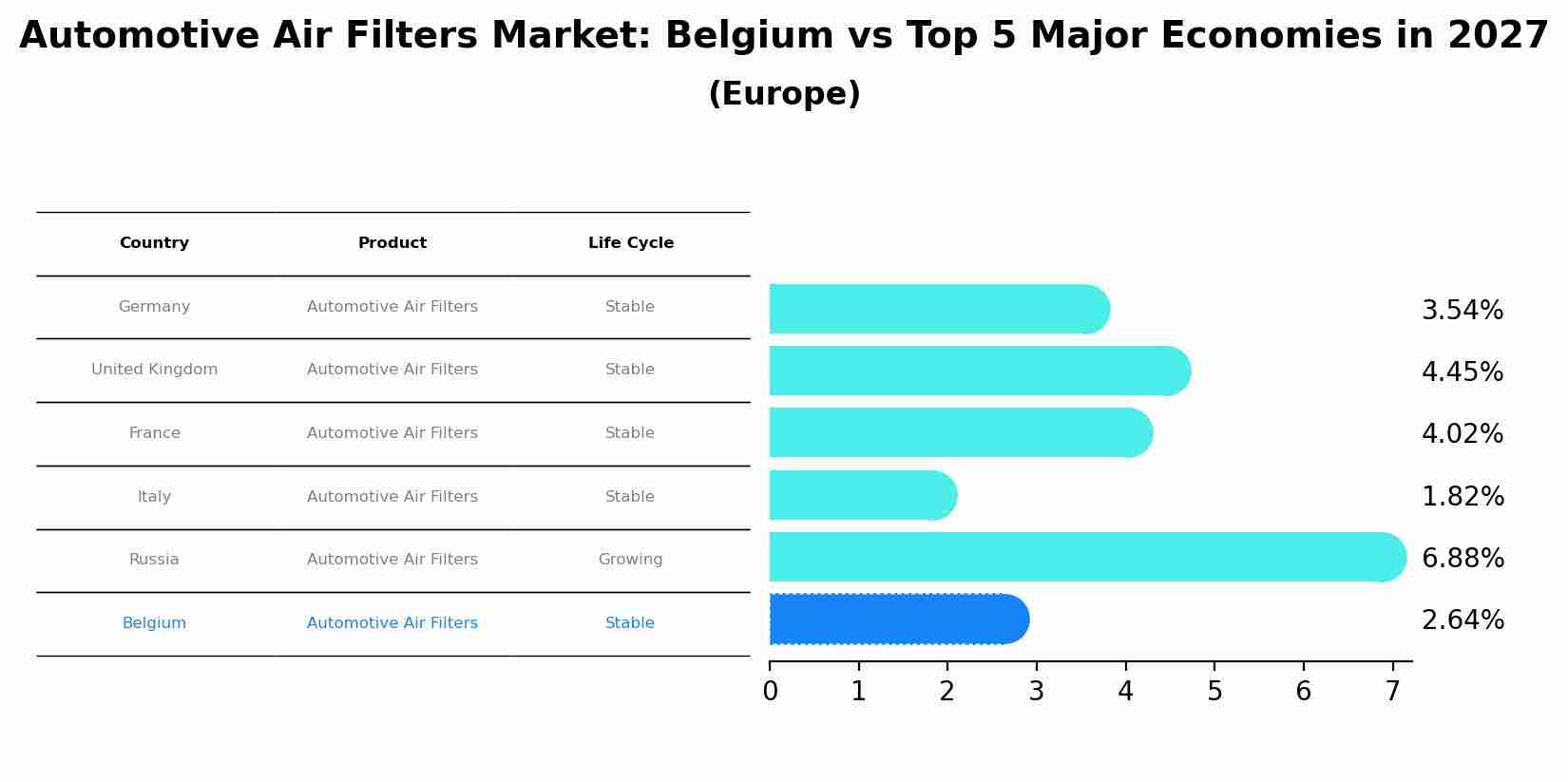 Automotive Air Filters Market: Belgium vs Top 5 Major Economies in 2027 (Europe)