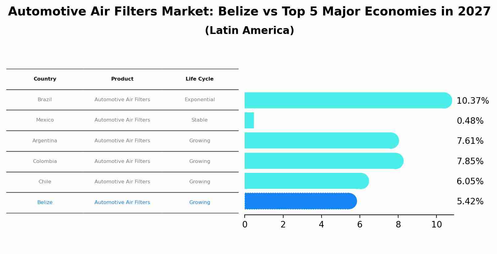 Automotive Air Filters Market: Belize vs Top 5 Major Economies in 2027 (Latin America)