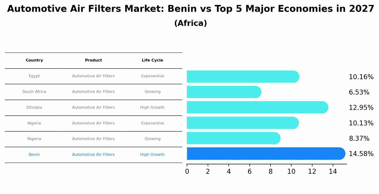 Automotive Air Filters Market: Benin vs Top 5 Major Economies in 2027 (Africa)