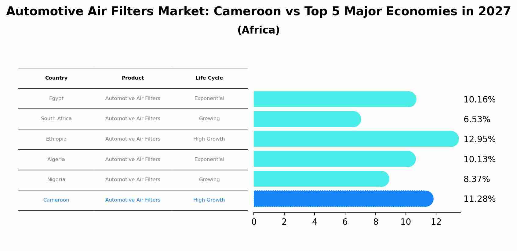 Automotive Air Filters Market: Cameroon vs Top 5 Major Economies in 2027 (Africa)