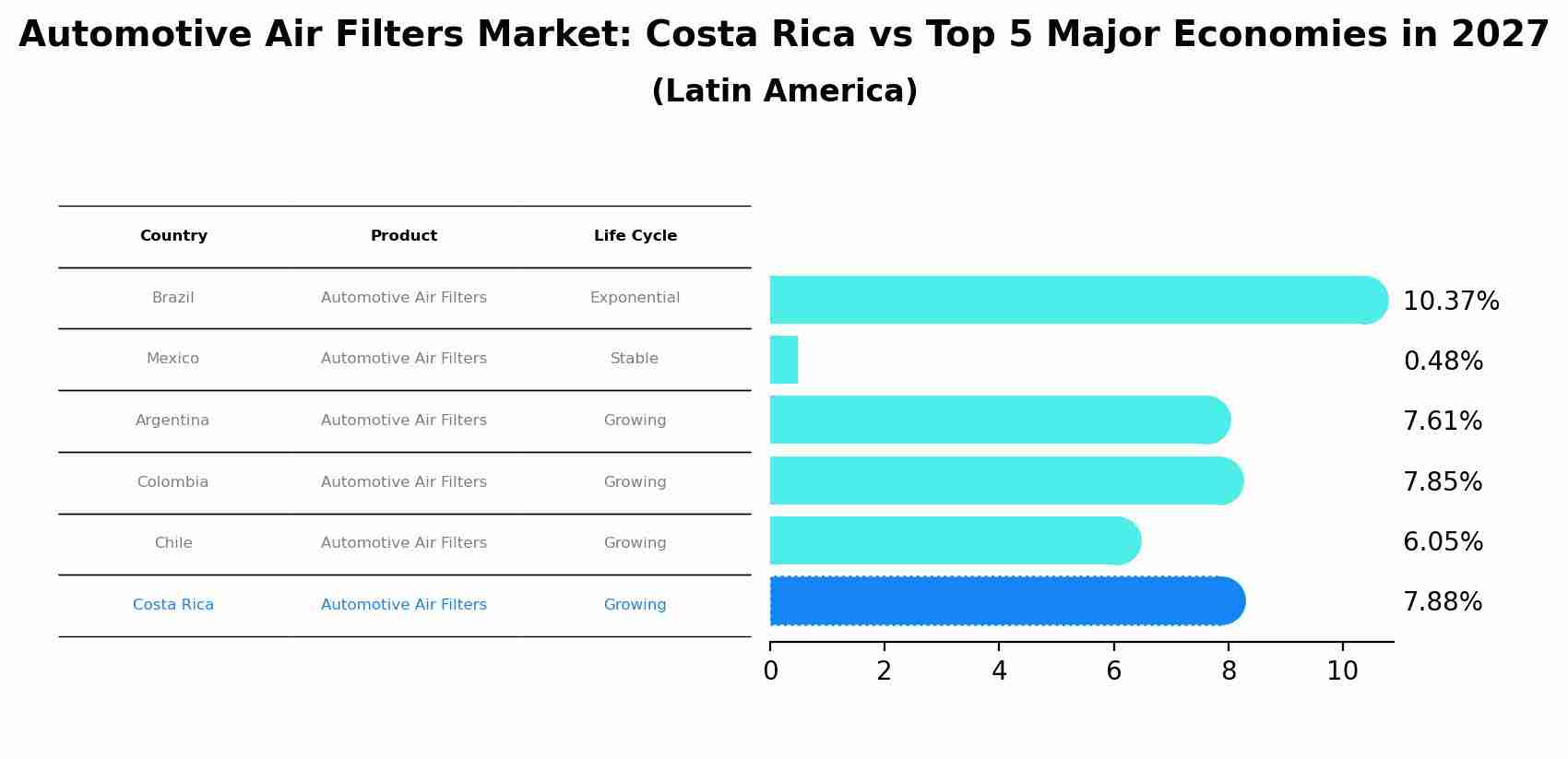 Automotive Air Filters Market: Costa Rica vs Top 5 Major Economies in 2027 (Latin America)