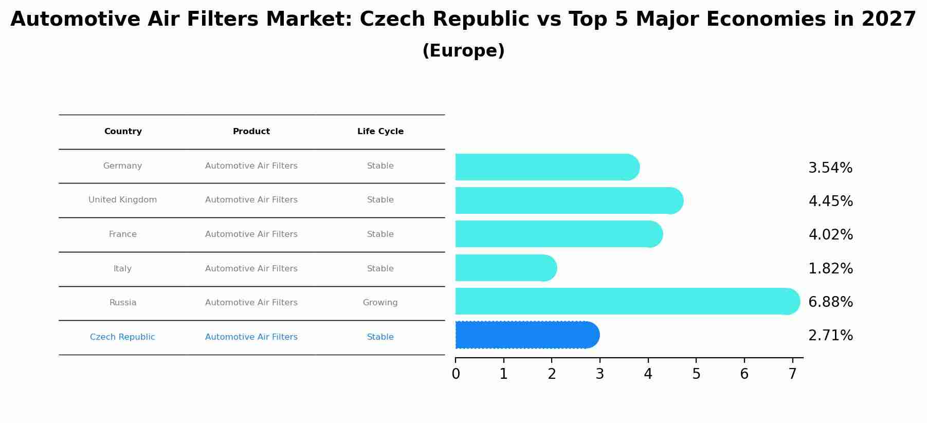 Automotive Air Filters Market: Czech Republic vs Top 5 Major Economies in 2027 (Europe)
