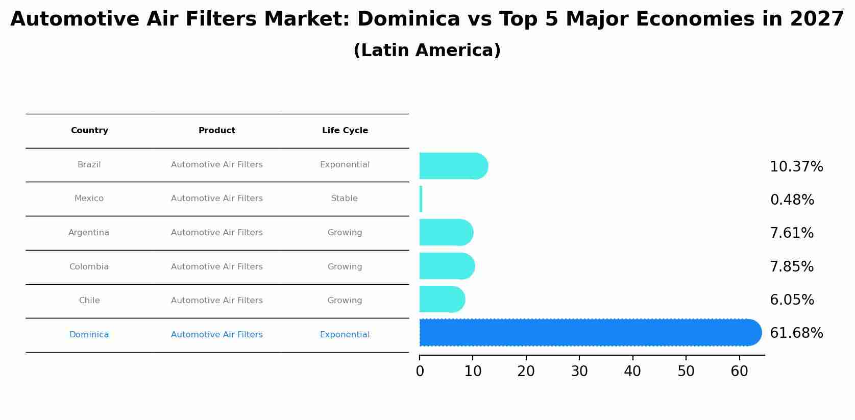 Automotive Air Filters Market: Dominica vs Top 5 Major Economies in 2027 (Latin America)