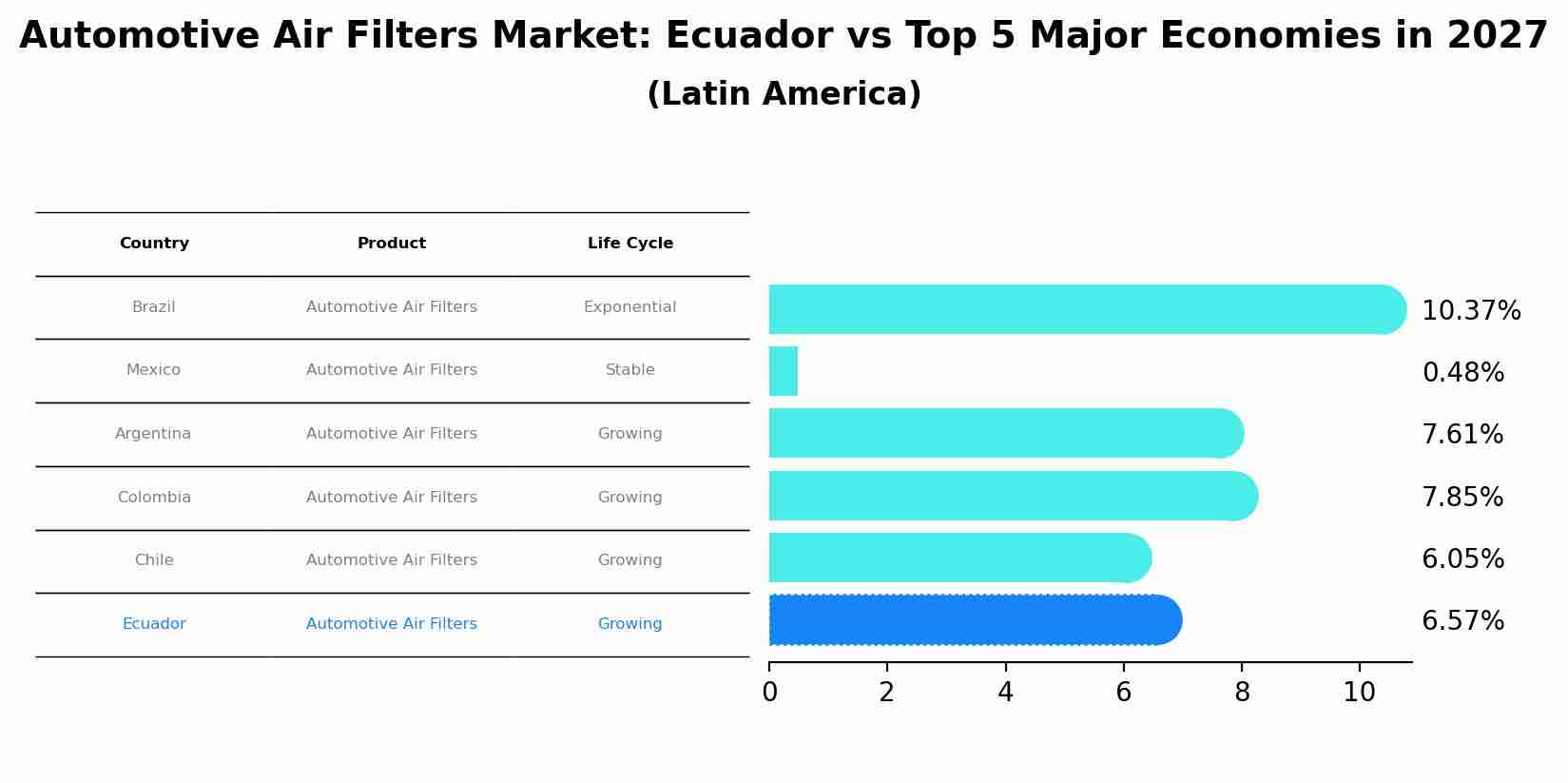 Automotive Air Filters Market: Ecuador vs Top 5 Major Economies in 2027 (Latin America)