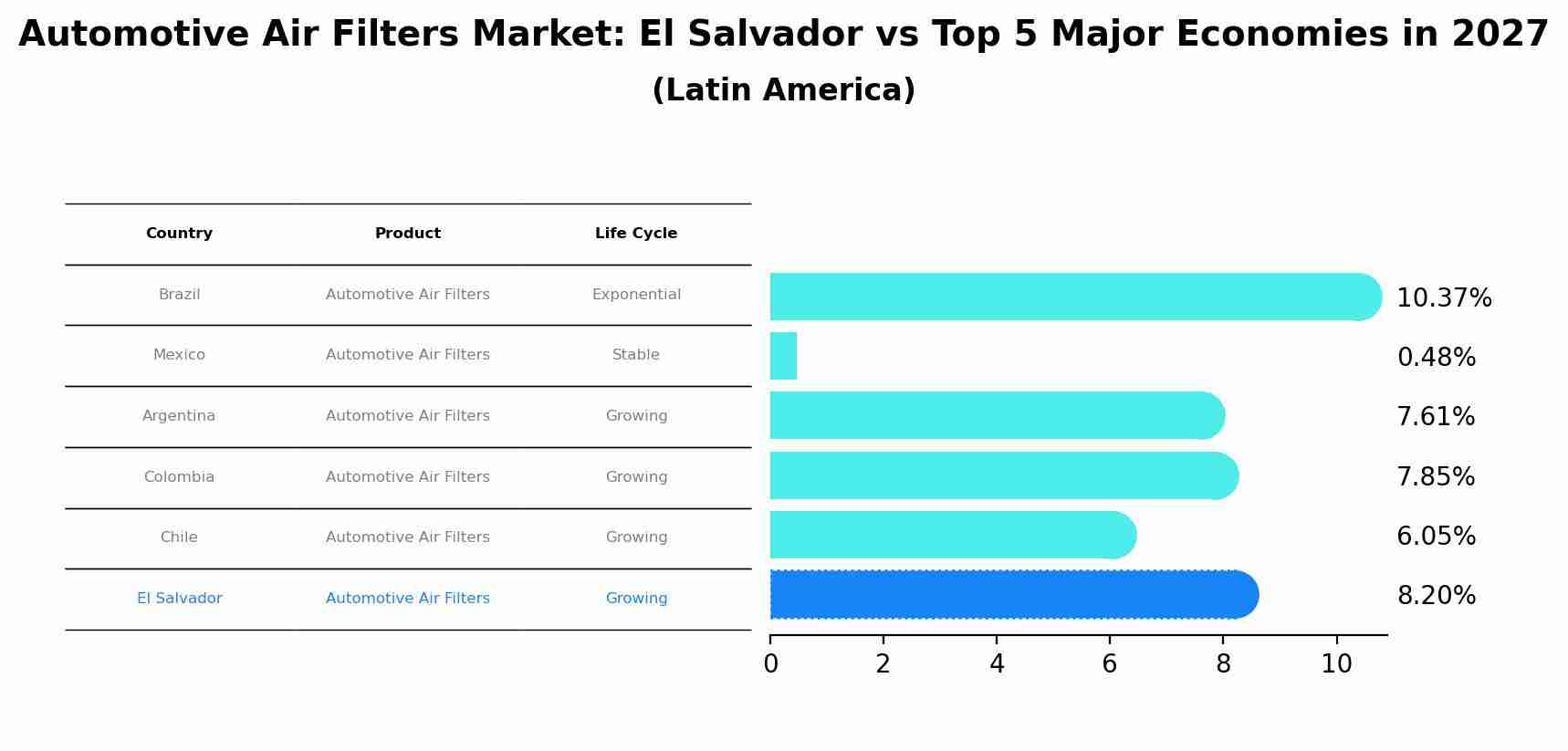 Automotive Air Filters Market: El Salvador vs Top 5 Major Economies in 2027 (Latin America)