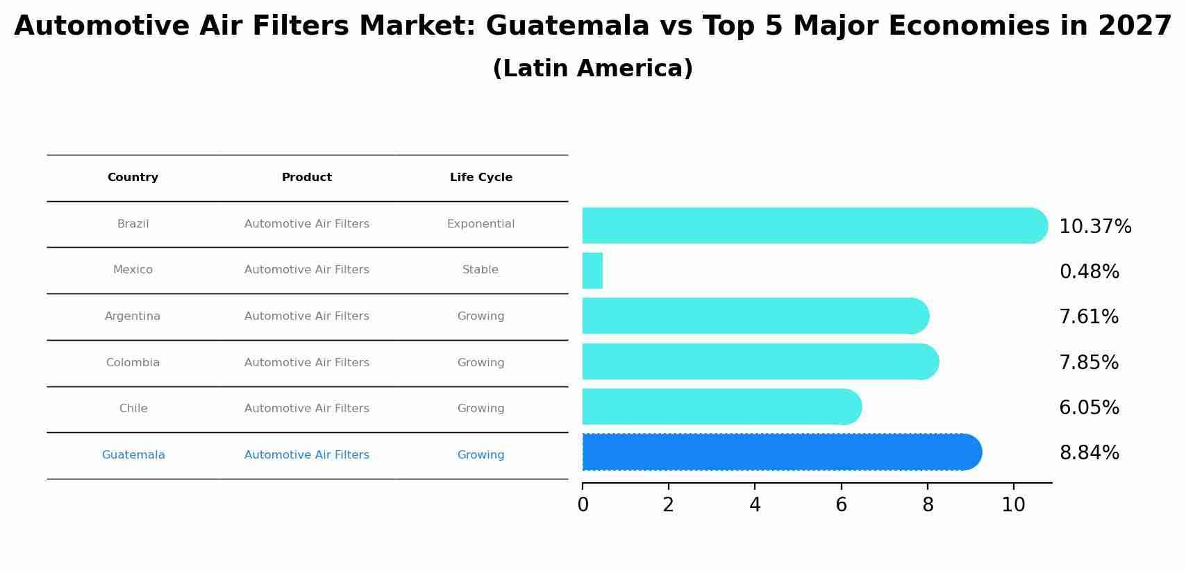 Automotive Air Filters Market: Guatemala vs Top 5 Major Economies in 2027 (Latin America)