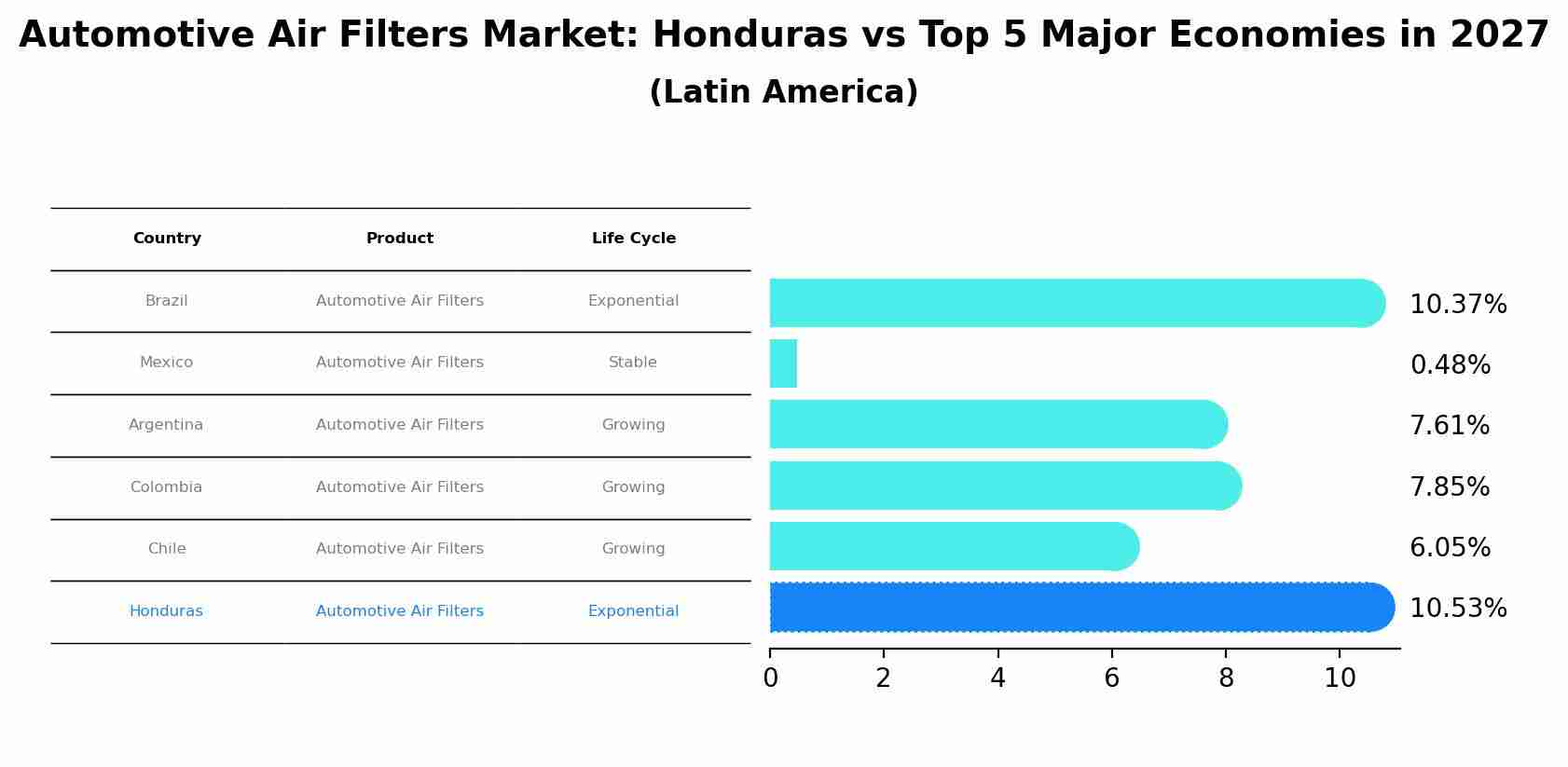 Automotive Air Filters Market: Honduras vs Top 5 Major Economies in 2027 (Latin America)