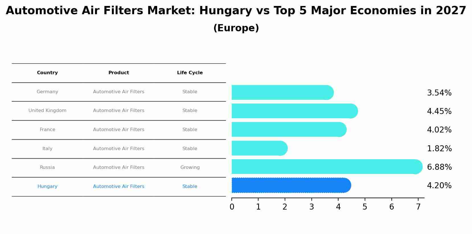 Automotive Air Filters Market: Hungary vs Top 5 Major Economies in 2027 (Europe)