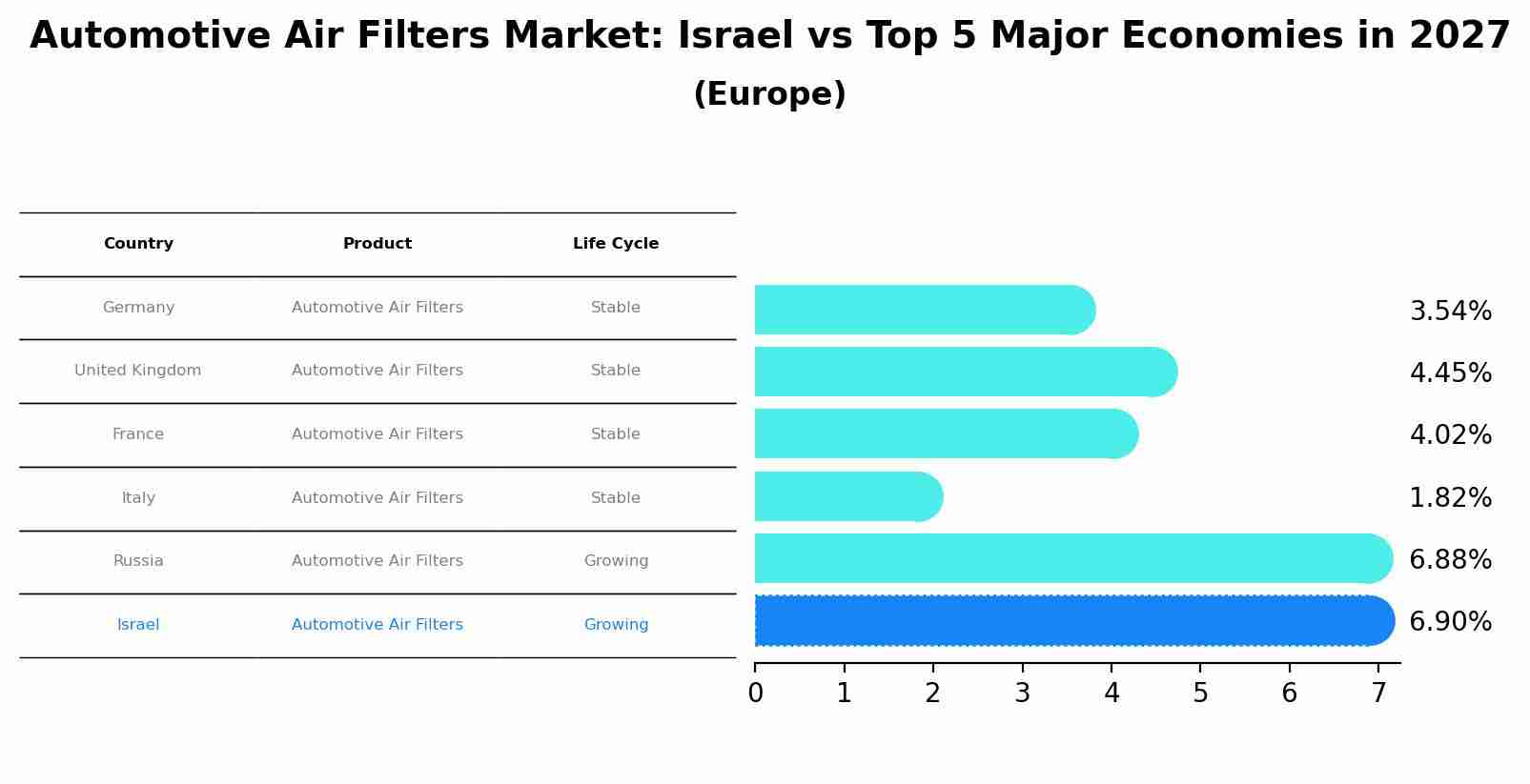 Automotive Air Filters Market: Israel vs Top 5 Major Economies in 2027 (Europe)
