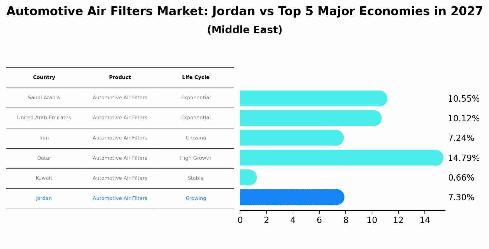 Automotive Air Filters Market: Jordan vs Top 5 Major Economies in 2027 (Middle East)