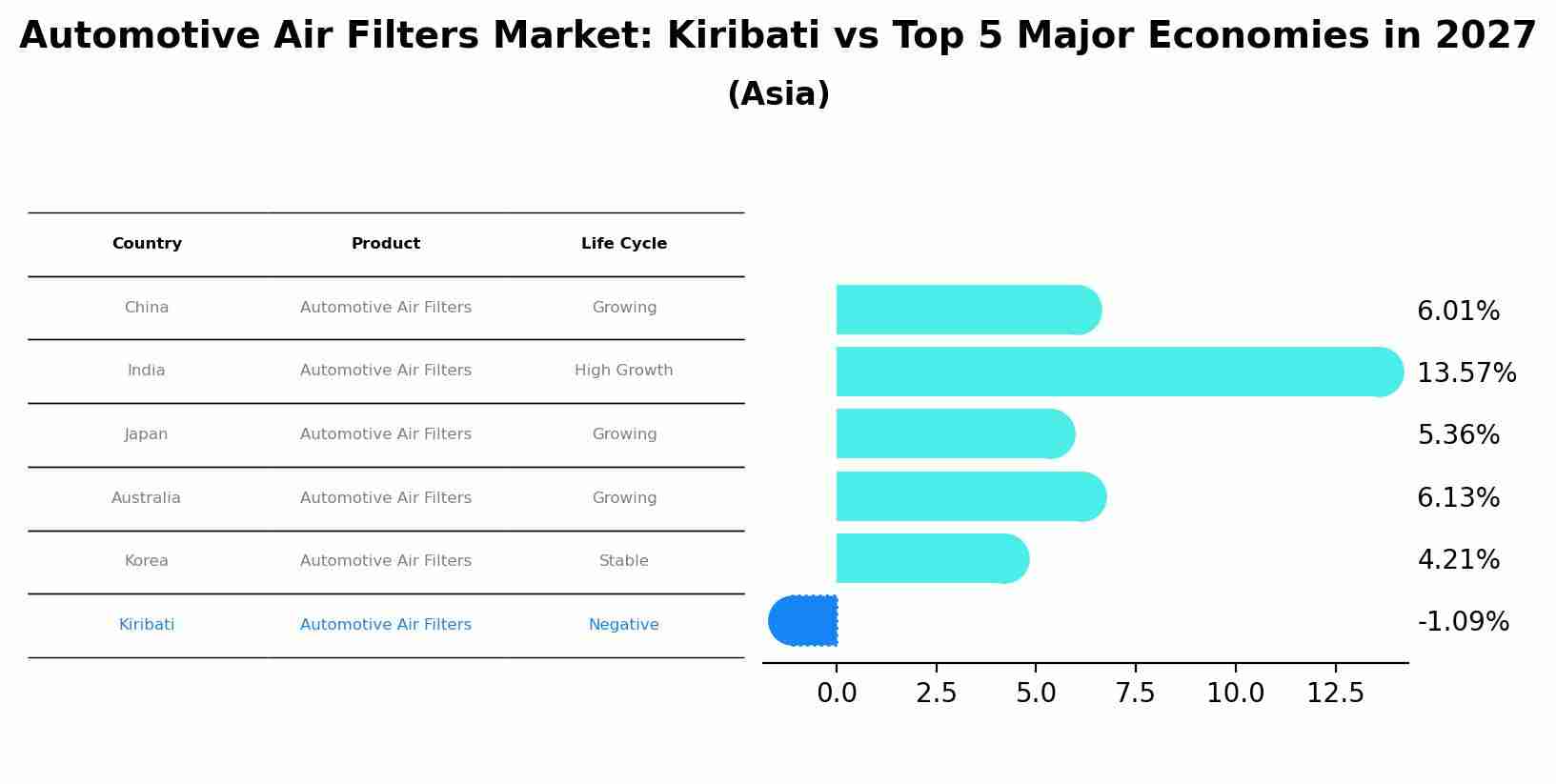 Automotive Air Filters Market: Kiribati vs Top 5 Major Economies in 2027 (Asia)