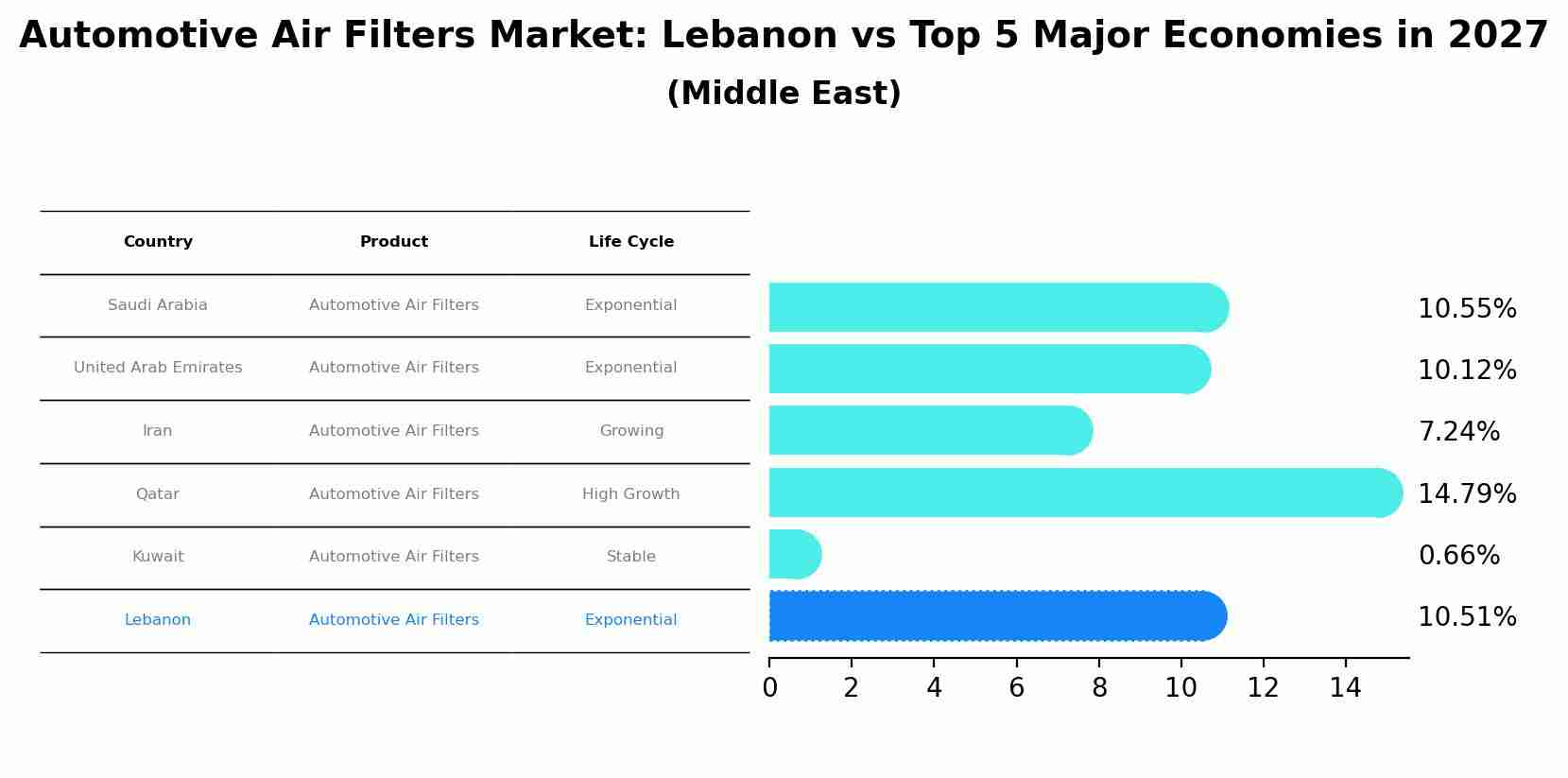 Automotive Air Filters Market: Lebanon vs Top 5 Major Economies in 2027 (Middle East)
