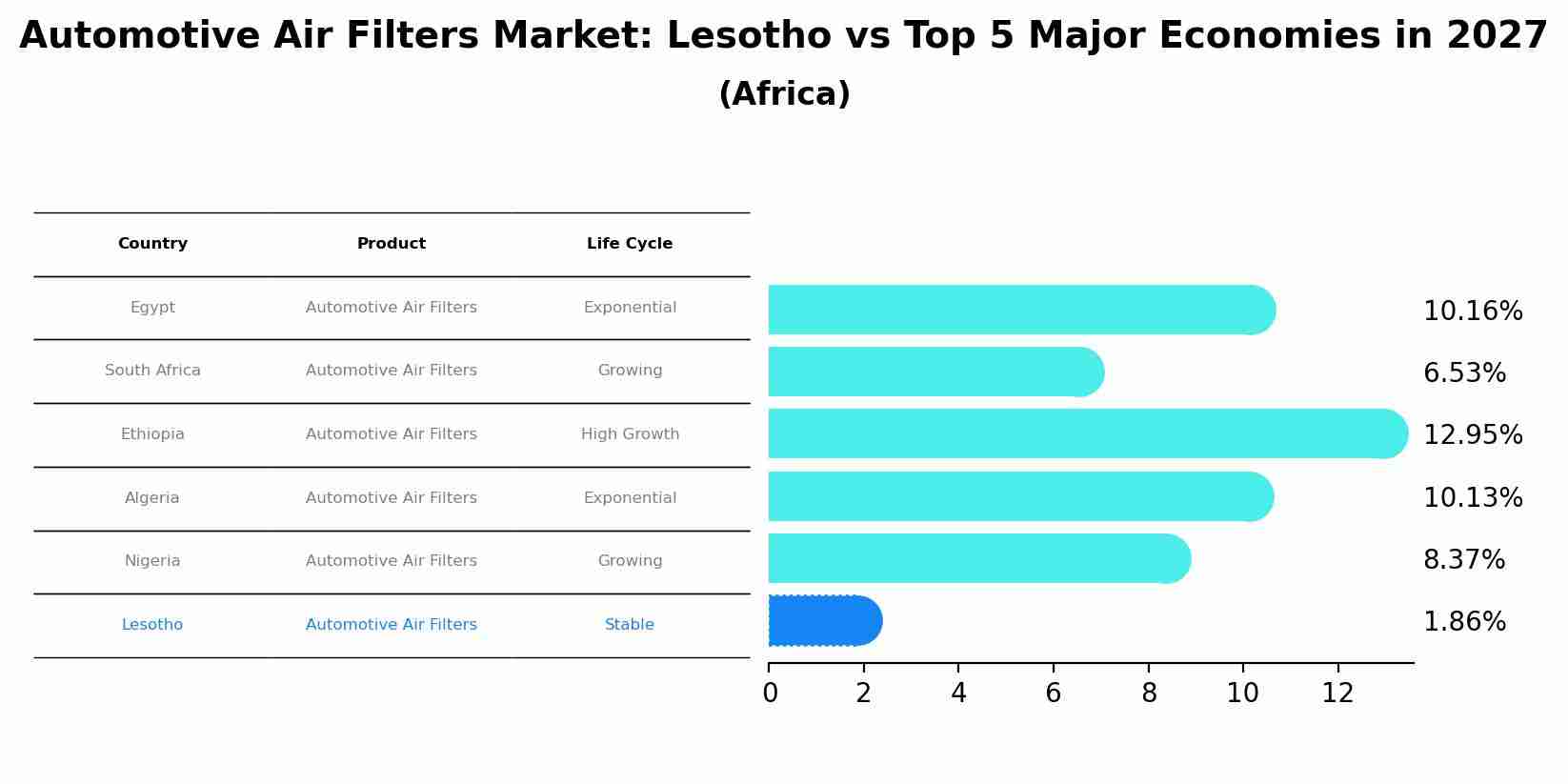 Automotive Air Filters Market: Lesotho vs Top 5 Major Economies in 2027 (Africa)