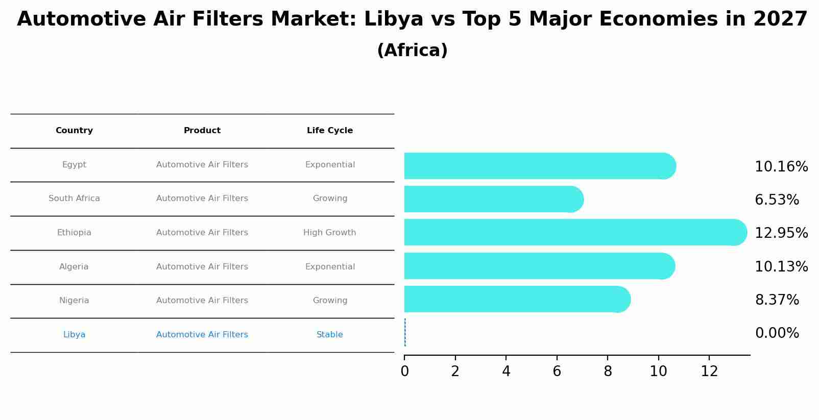 Automotive Air Filters Market: Libya vs Top 5 Major Economies in 2027 (Africa)