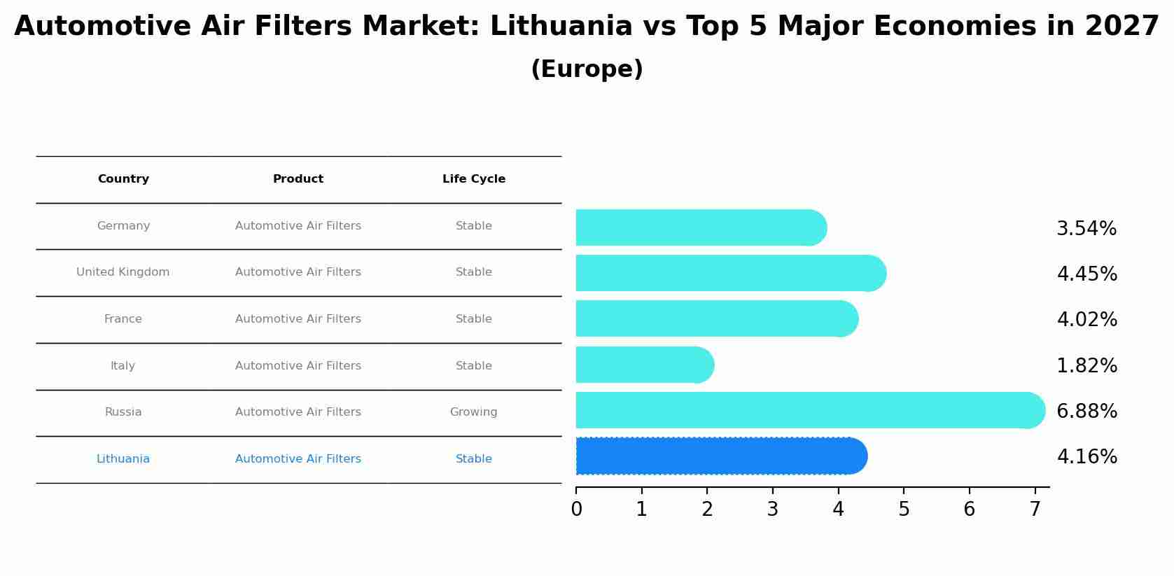 Automotive Air Filters Market: Lithuania vs Top 5 Major Economies in 2027 (Europe)