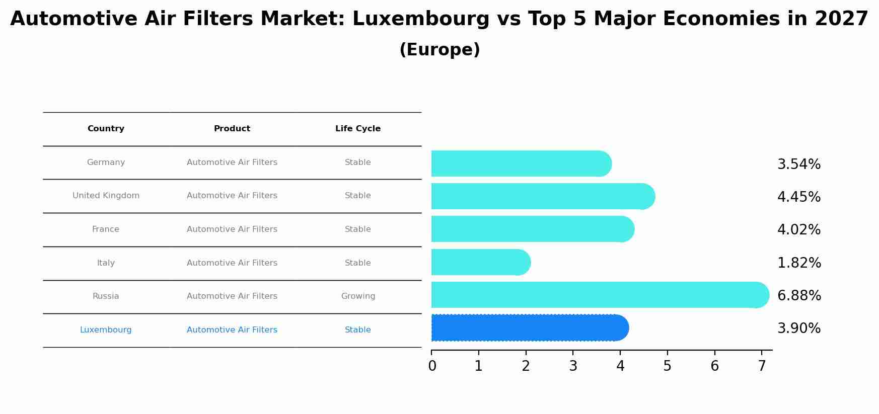 Automotive Air Filters Market: Luxembourg vs Top 5 Major Economies in 2027 (Europe)