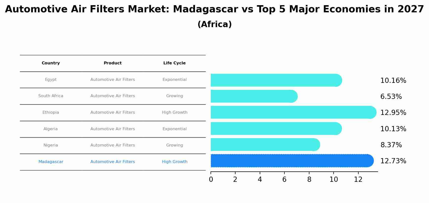 Automotive Air Filters Market: Madagascar vs Top 5 Major Economies in 2027 (Africa)