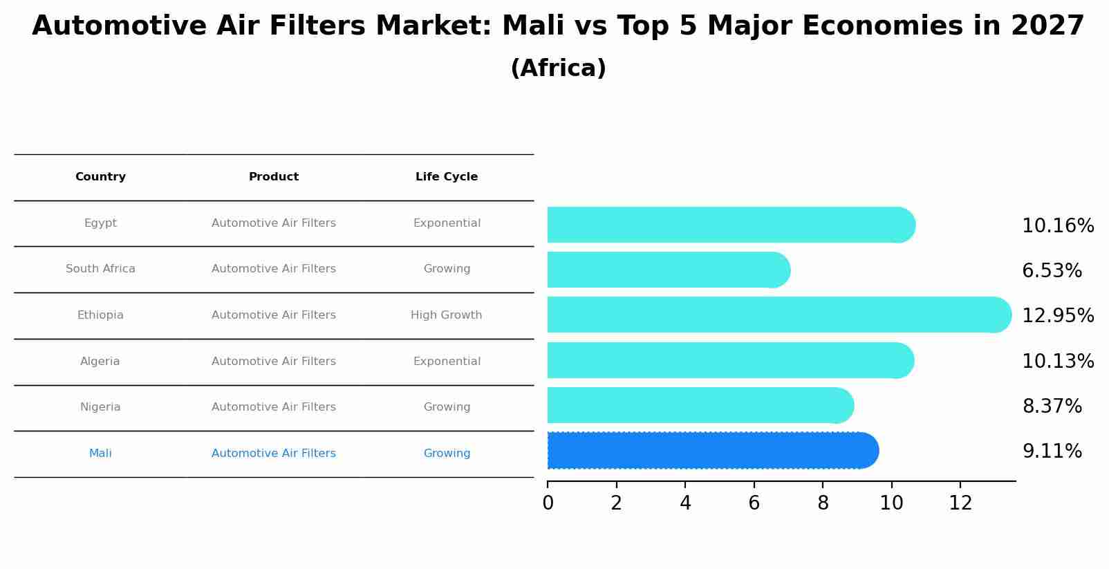 Automotive Air Filters Market: Mali vs Top 5 Major Economies in 2027 (Africa)