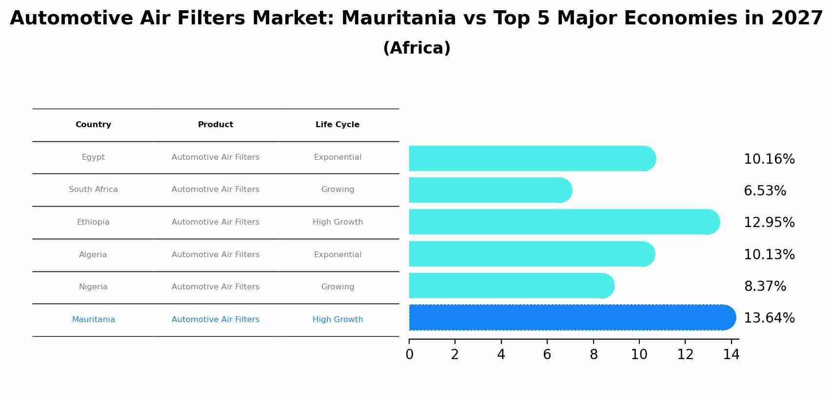Automotive Air Filters Market: Mauritania vs Top 5 Major Economies in 2027 (Africa)