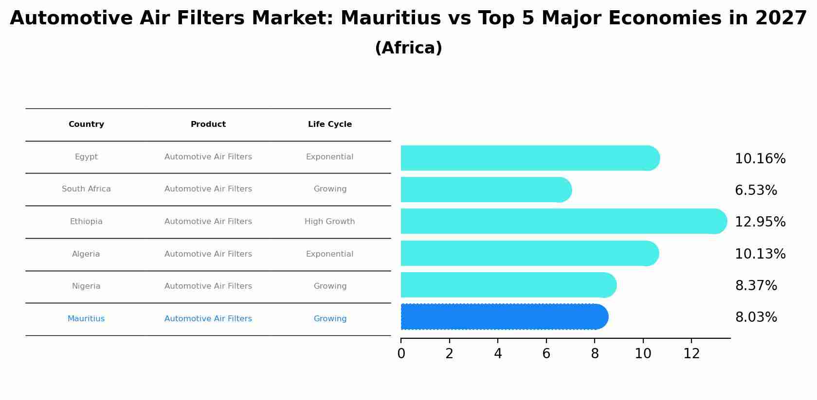 Automotive Air Filters Market: Mauritius vs Top 5 Major Economies in 2027 (Africa)