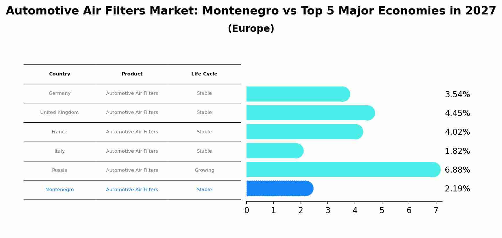 Automotive Air Filters Market: Montenegro vs Top 5 Major Economies in 2027 (Europe)