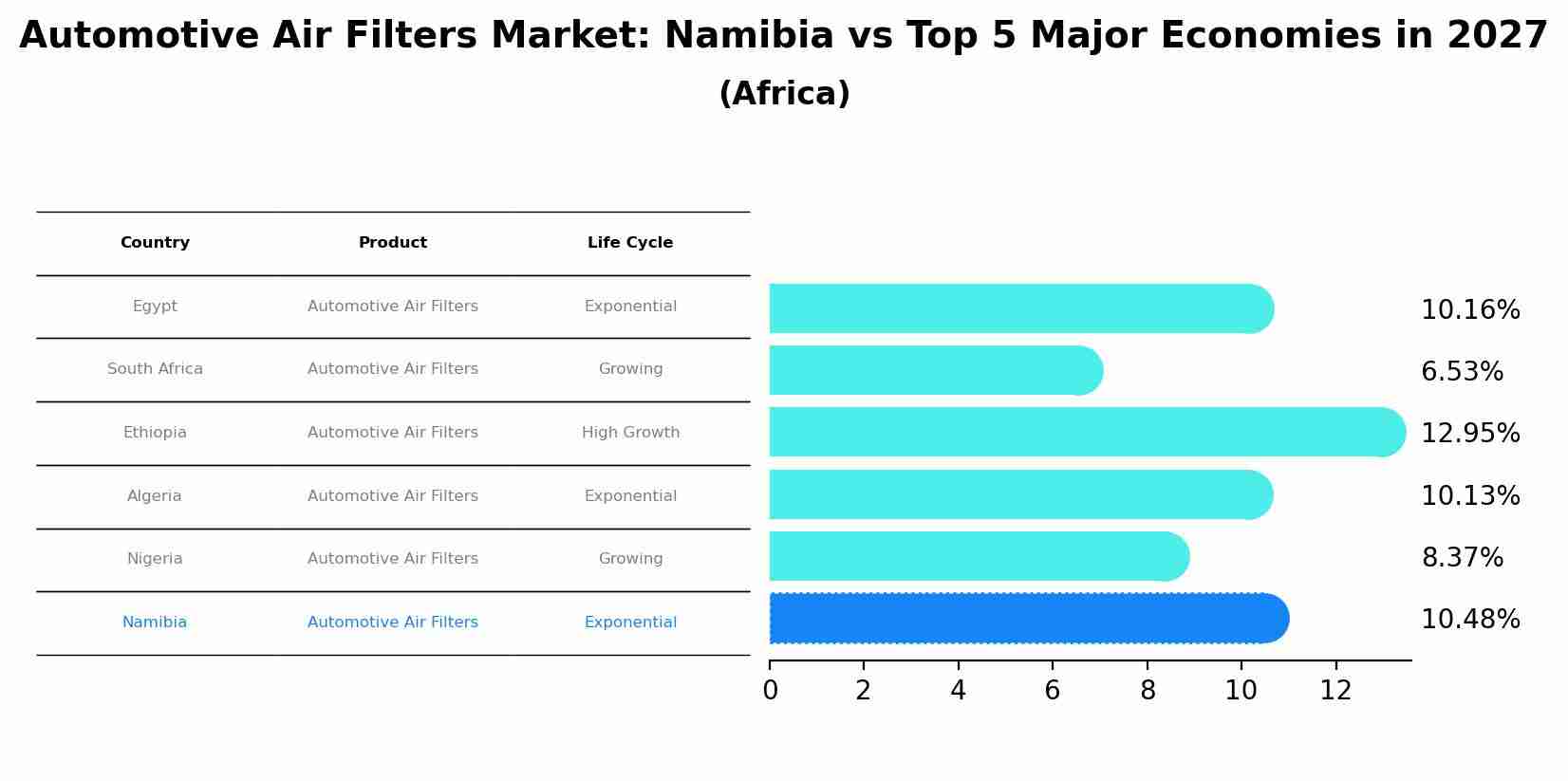 Automotive Air Filters Market: Namibia vs Top 5 Major Economies in 2027 (Africa)