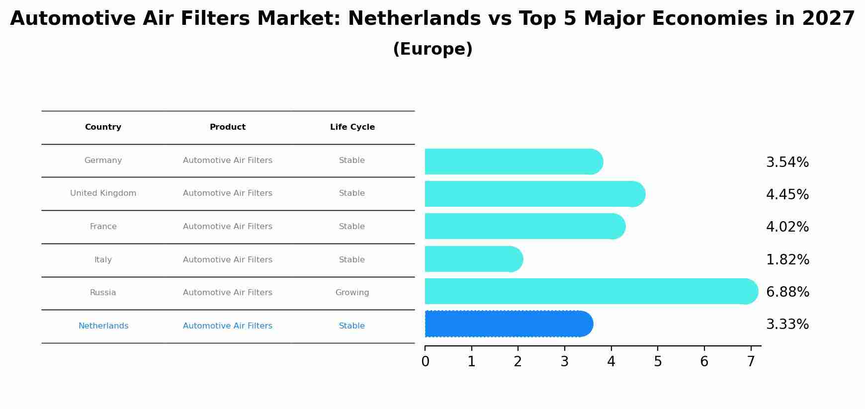 Automotive Air Filters Market: Netherlands vs Top 5 Major Economies in 2027 (Europe)