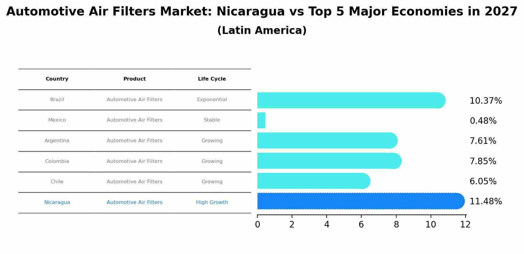 Automotive Air Filters Market: Nicaragua vs Top 5 Major Economies in 2027 (Latin America)
