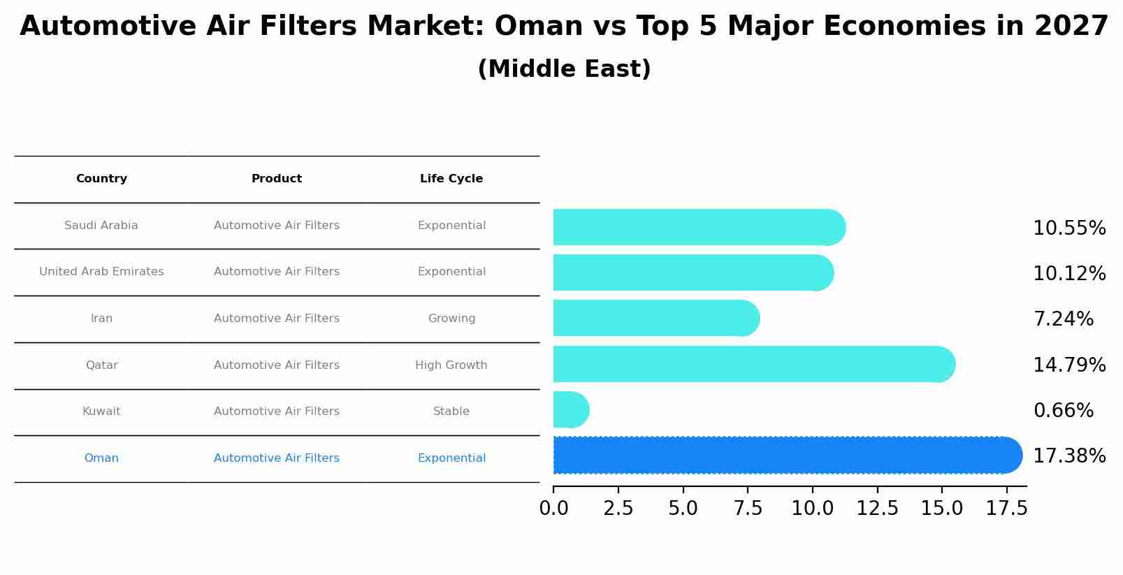 Automotive Air Filters Market: Oman vs Top 5 Major Economies in 2027 (Middle East)