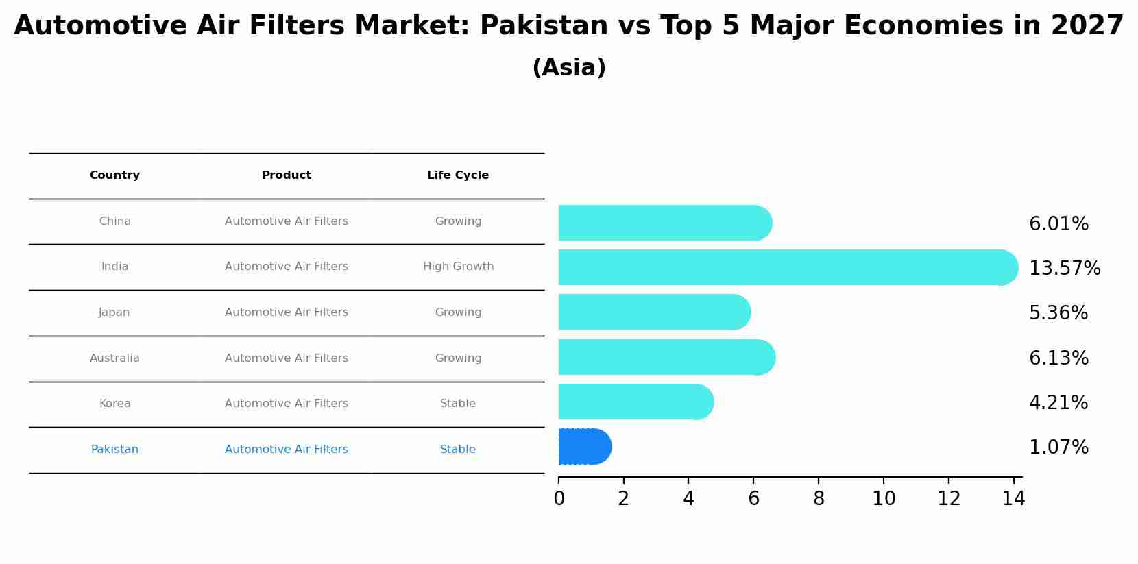 Automotive Air Filters Market: Pakistan vs Top 5 Major Economies in 2027 (Asia)