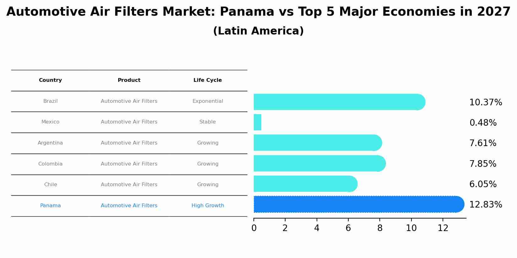 Automotive Air Filters Market: Panama vs Top 5 Major Economies in 2027 (Latin America)