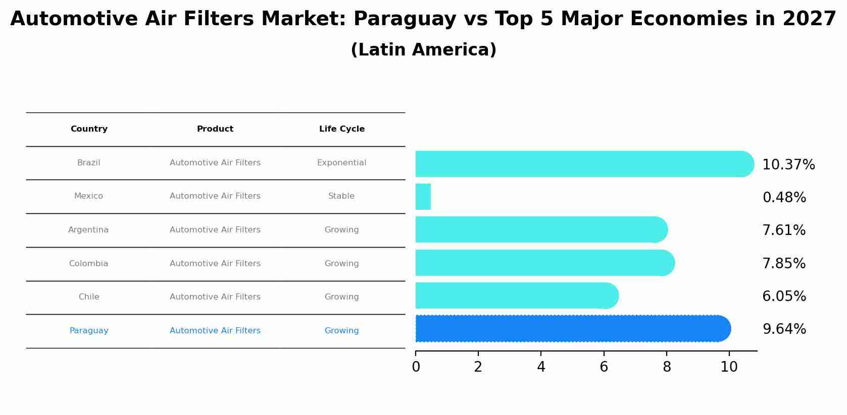 Automotive Air Filters Market: Paraguay vs Top 5 Major Economies in 2027 (Latin America)