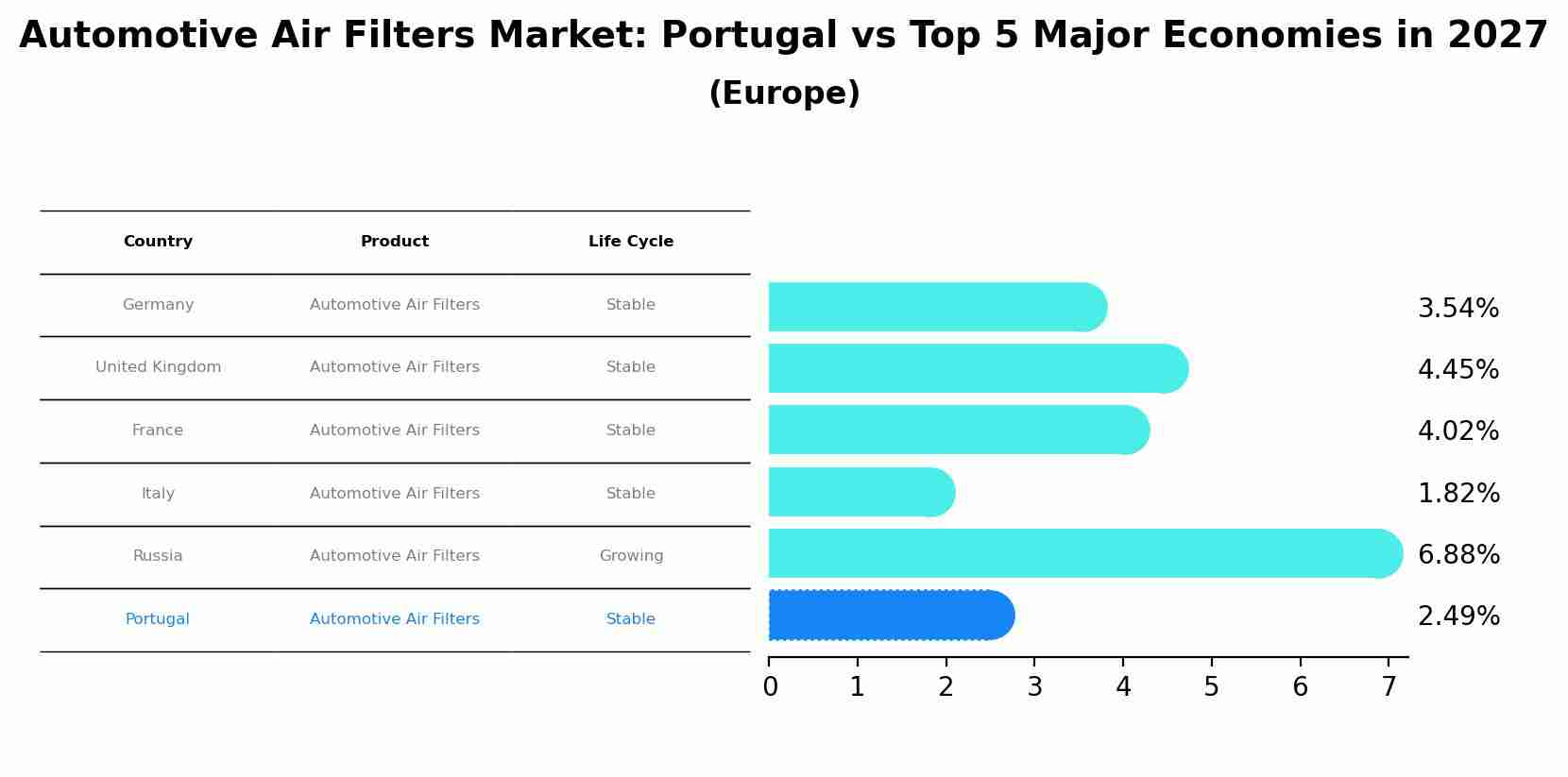 Automotive Air Filters Market: Portugal vs Top 5 Major Economies in 2027 (Europe)
